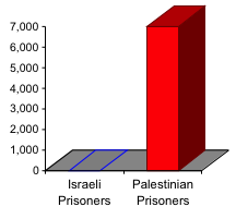 Chart showing that Israel is holding 6,700 Palestinians prisoner.